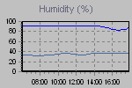 Humidity Graph Thumbnail