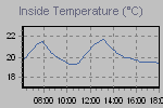 Inside Temperature Graph Thumbnail