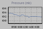 Pressure Graph Thumbnail