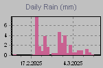 Daily Rain Graph Thumbnail