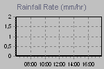 Rain Graph Thumbnail