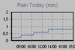 Today's Rainfall Graph Thumbnail