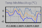 Temp Min/Max Graph Thumbnail