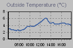 Temperature Graph Thumbnail