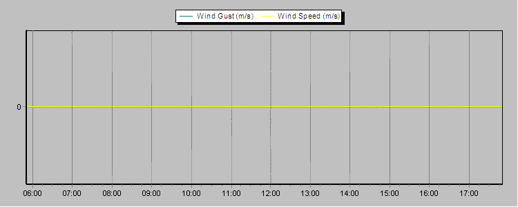 Weather Graphs