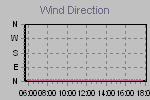 Wind Direction Thumbnail