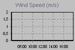 Wind Graph Thumbnail