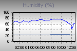Humidity Graph Thumbnail