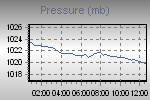 Pressure Graph Thumbnail