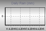 Daily Rain Graph Thumbnail