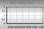Today's Rainfall Graph Thumbnail