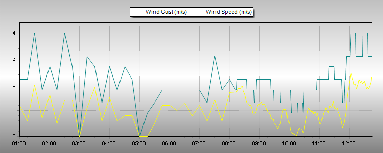 Weather Graphs Weather Graphs
