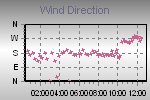 Wind Direction Thumbnail