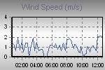 Wind Graph Thumbnail