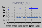 Humidity Graph Thumbnail