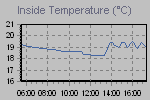 Inside Temperature Graph Thumbnail