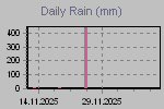Daily Rain Graph Thumbnail