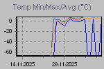 Temp Min/Max Graph Thumbnail