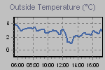 Temperature Graph Thumbnail