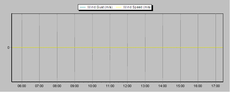 Weather Graphs Weather Graphs