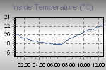 Inside Temperature Graph Thumbnail