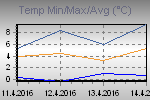 Temp Min/Max Graph Thumbnail