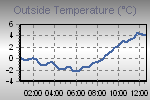 Temperature Graph Thumbnail